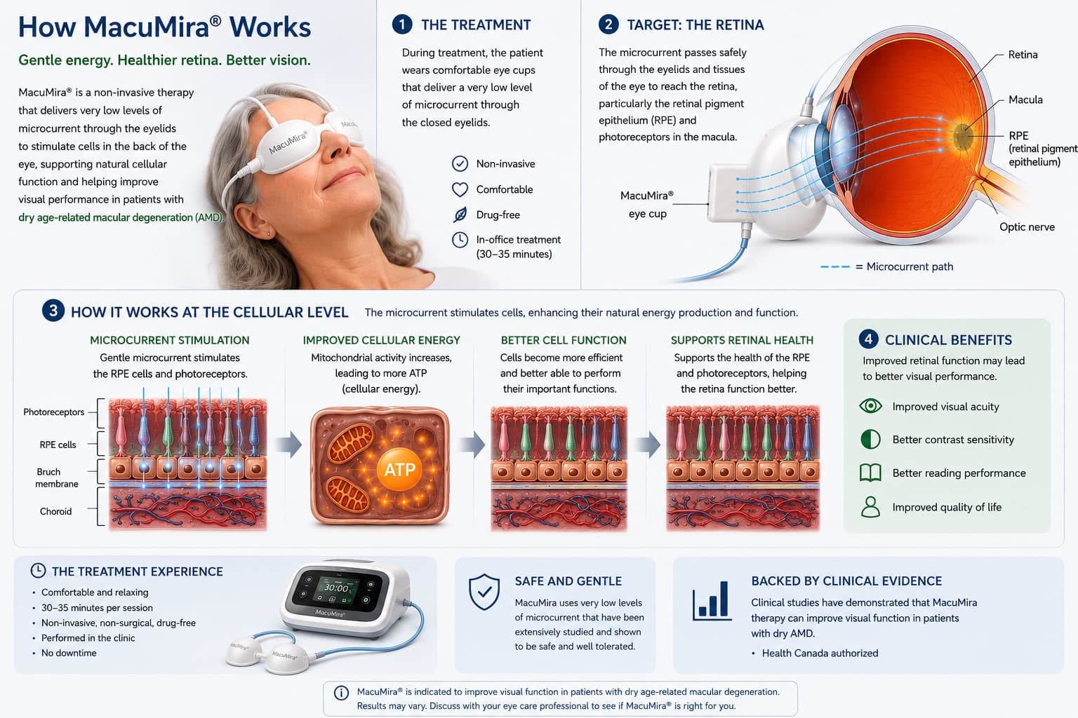 Illustration explaining how Macumira microcurrent treatment works